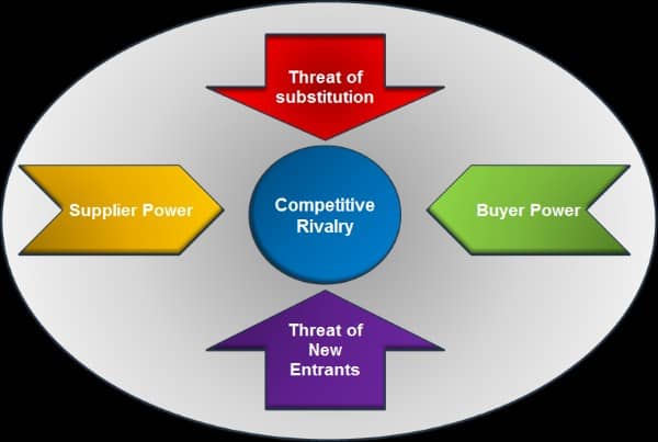 Porter's 5 Forces Framework