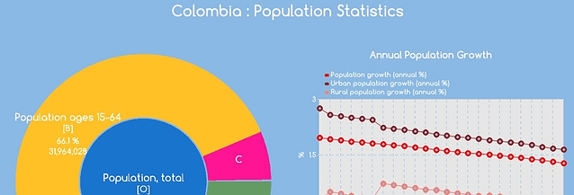 Demographic charts of Colombia