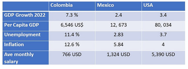 Econ stats for Colombia Mexico and USA
