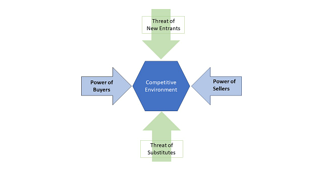 Porter's 5 Forces framework